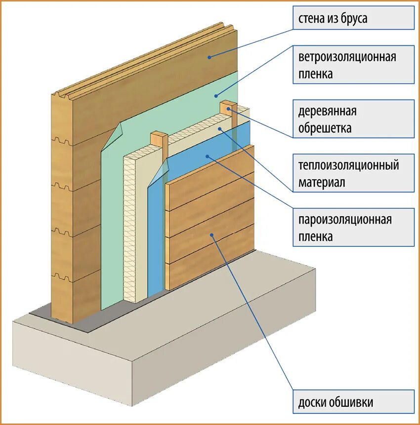 Утеплитель для каркасного дома какой плотности. Схема утепления внутренних стен деревянного дома. Утепление стен минватой внутри схема. Утепление кирпичной стены изнутри схема. Схема утепления стен деревянного дома внутри.