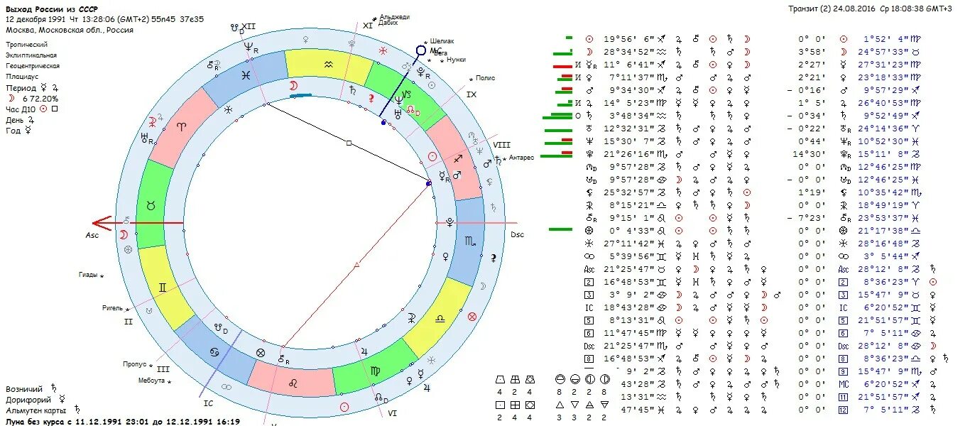Натальная карта рака мужчины. Натальная карта Руси. Натальная карта России. Натальная карта России 1991 года. Натальная карта России Левин.