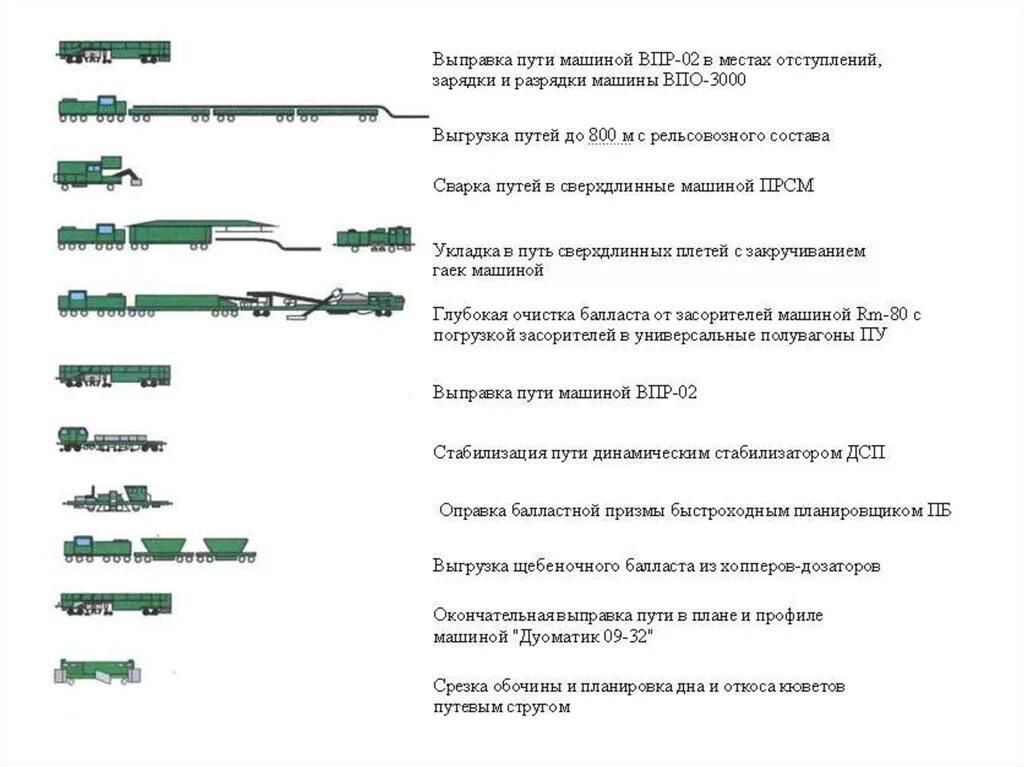 Капитальный ремонт на ЖД схемы. Технология капитального ремонта пути. Этапы капитального ремонта пути. Капитальный ремонт пути схема.