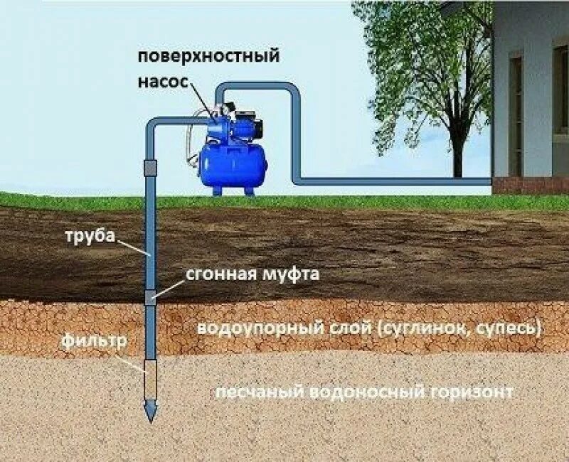 Какой насос для бурения абиссинской скважины. Абиссинская скважина Абиссинская. Схема Абиссинской скважины с насосом. Абиссинская скважина максимальная глубина бурения. Схема водоснабжения Абиссинская скважина.