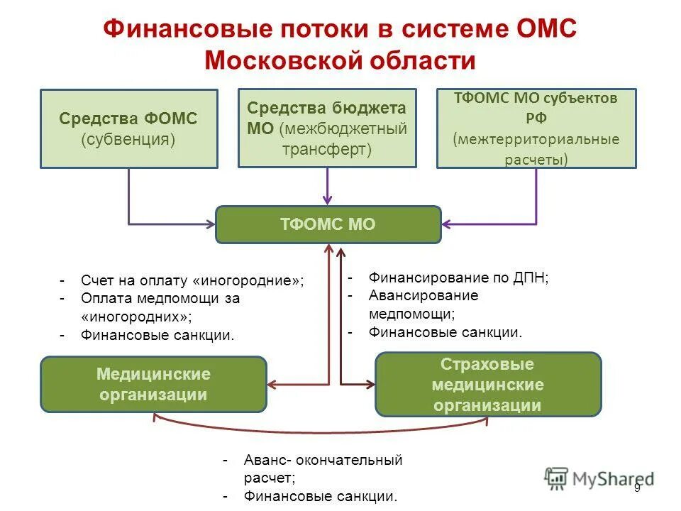 Фонд ффомс. Схема движения финансовых потоков ОМС. Структура фонда обязательного медицинского страхования РФ схема. Схема финансирования ФОМС. Схема организации системы обязательного медицинского страхования.