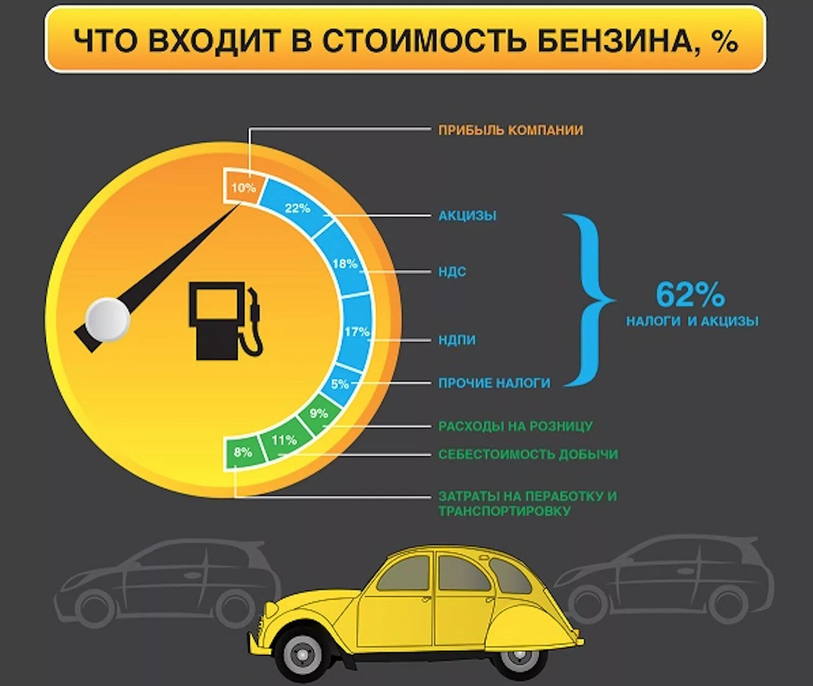 Почему уходит бензин. Бензин инфографика. Налог на бензин. Ценообразование бензина. Почему бензин такой дорогой.