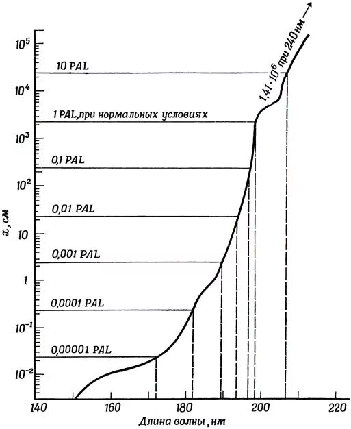 абсорбция ультрафиолетового излучения озоновым слоем. поглощение ультрафиолета. концентрации атмосферного озона над земной поверхностью. поглощение ультрафиолета. спектр поглощения ультрафиолета.