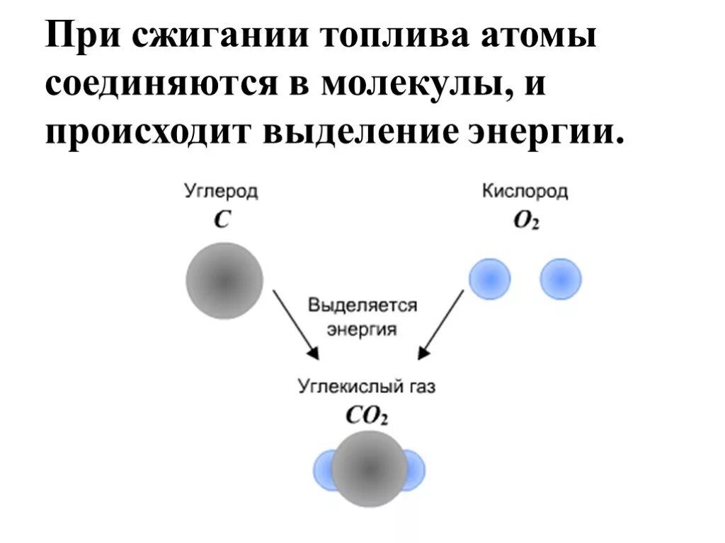 Горение процесс выделения энергии. Выделение энергии при сжигании топлива. Выделение энергии при горении. Выделение энергии при сгорании топлива. При сжигании топлива выделяется