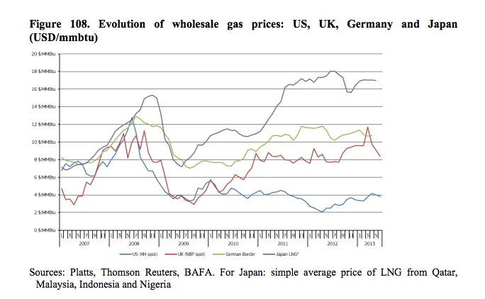 Gas Price in Europe. Dynamics of gasoline Prices in Europe. Electricity and Gas Prices. Germany electricity Prices graph. Price uk