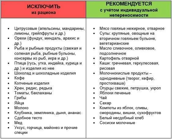 Запрещенные продукты детям. Гипоаллергенная диета список разрешенных продуктов. Список продуктов при гипоаллергенной диете ребенку. Гипоаллергенная диета для детей список разрешенных продуктов. Разрешенные и запрещенные продукты при гипоаллергенной диете.