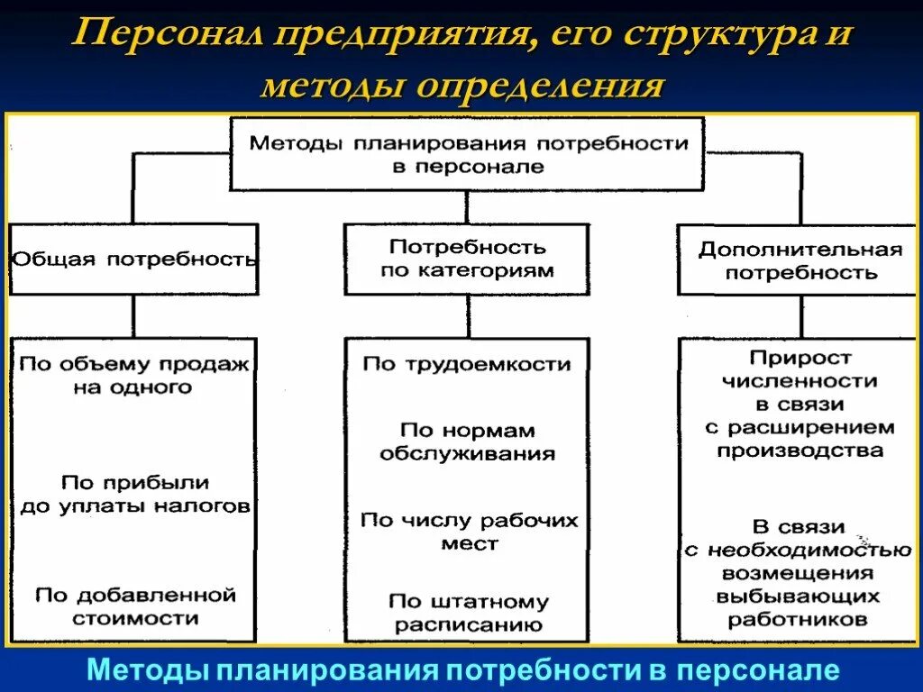 Организация методика планирования. Методы определения потребности в персонале. Выявление потребности в персонале. Метод определения потребности в кадрах. Методы планирования потребности в кадрах.