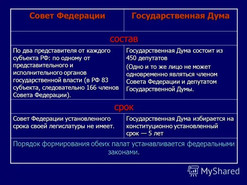 На какой срок избираются депутаты государственной. Срок полномочий совета Федерации РФ. Совет Федерации избирается на срок. Срок избрания совета Федерации. Срок полномочий формирования совета Федерации.