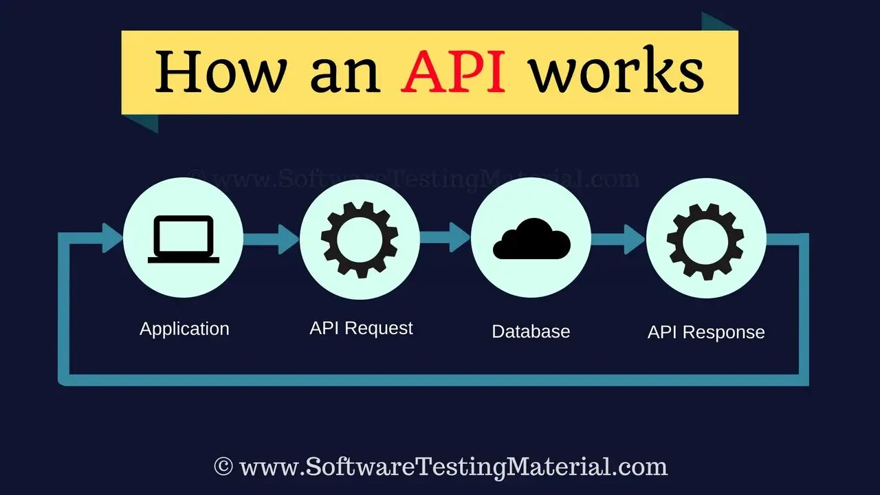 Проверка апи. API это что в программировании. API Интерфейс. Методы API. Программный Интерфейс API.