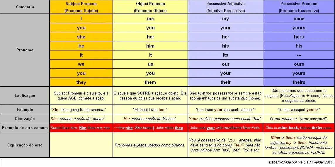 Personal and possessive pronouns таблица. Местоимения объекта в английском языке. Личные местоимения в английском языке таблица. Subject pronouns таблица.