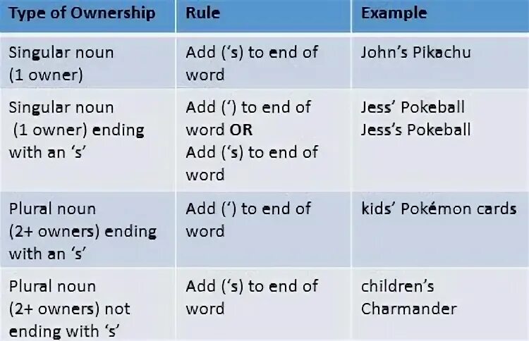 Read the rules and the example. Apostrophe with plural. apostrophe rules and examples. apostrophe for example. apostrophe capmperes examples.