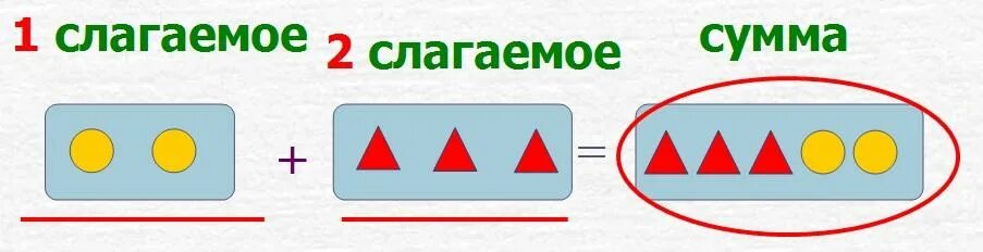 Слагаемое сумма часть целое. Слагаемое надпись. Надпись 1 слагаемое сумма. Сложение надпись.