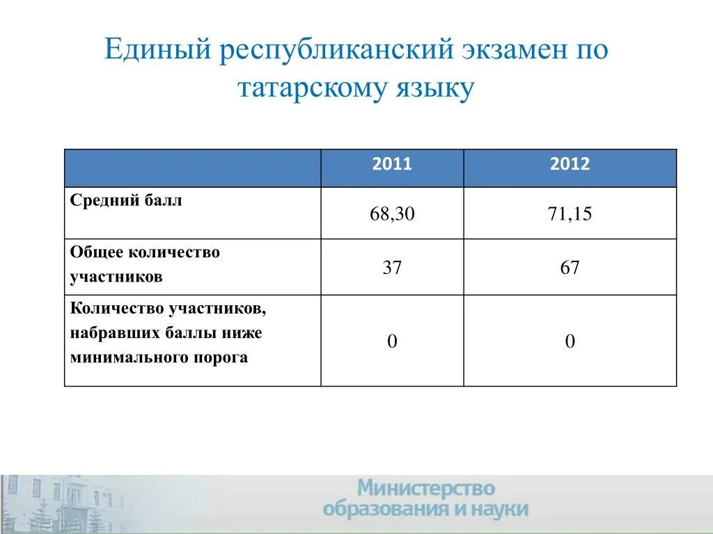 Татарский огэ 2024. Экзамен по татарскому языку. ЕГЭ по татарскому языку. Единый Республиканский экзамен. ЕГЭ татарский язык.