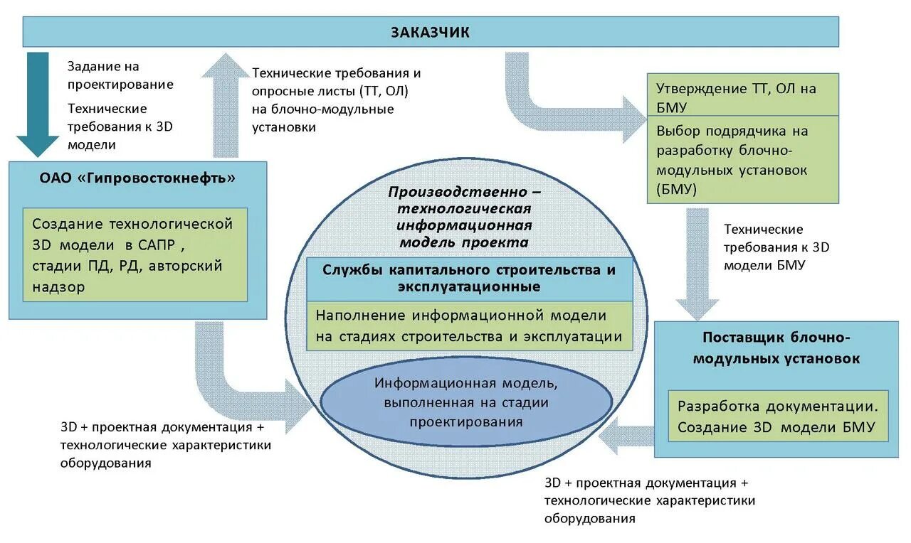 Системы технической документации. Проектирование и разработка технических требований. Разработка технологической документации. Разработка документации для проектирования. Техническая документация при проектировании.