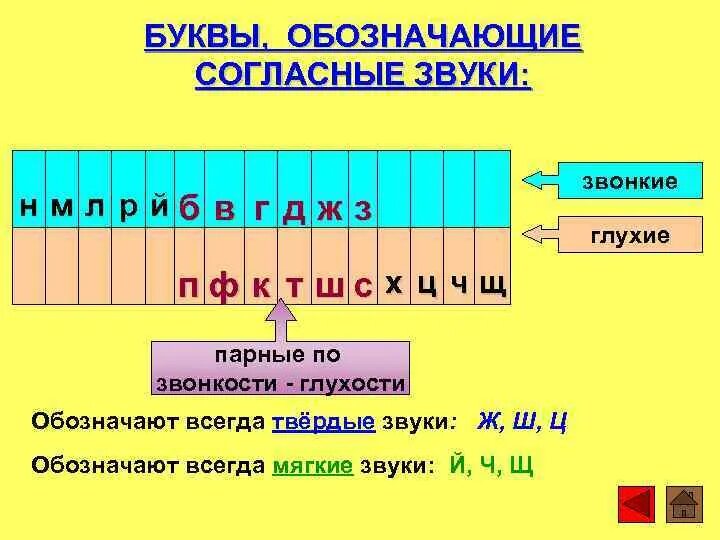 Няпарныя звонкія гукі. Непарные по глухости-звонкости согласные звуки таблица. Таблица букв позвонка сти. Таблица звуков по глухости звонкости мягкости твердости. Буквы непарных по глухости звонкости согласных.