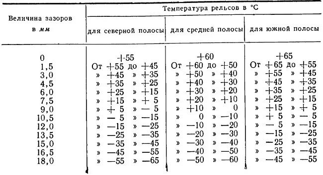 Какая величина стыковых зазоров. Таблица зазоров рельсов. Допуски стыковых зазоров. Таблица зазоров стыковых зазоров. Таблица температурных зазоров.