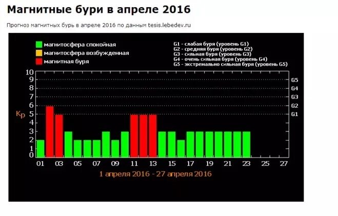 Магнитные бури есть и сколько баллов. Магнитные магнитные бури в Екатеринбурге в апреле.. Прогнозирование магнитных бурь. Магнитные бури в Москве. Магнитная буря Петербург.