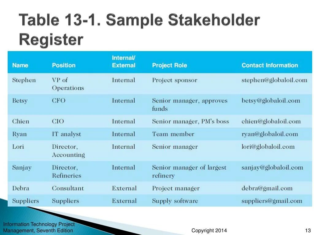 Stakeholders таблица. Project stakeholders Management. Stakeholder register пример. Project Management таблица. Register program