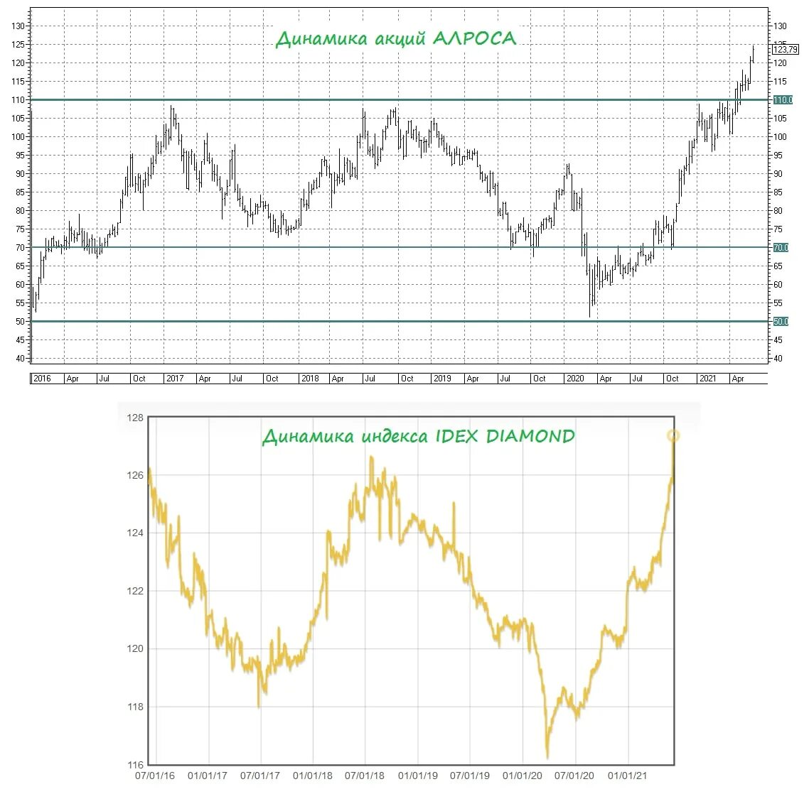 диаграмма акций алроса. динамика стоимости акций алроса. прогноз курса акций алроса. теханализ акций алроса.