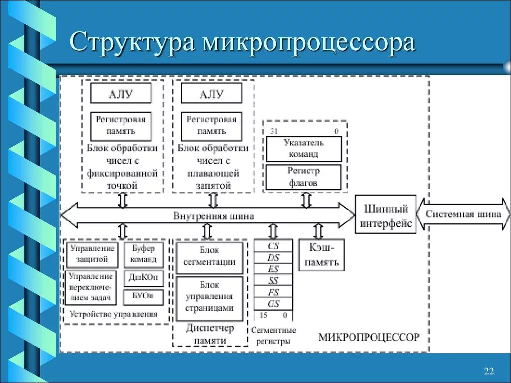 Структурная схема микропроцессорного устройства. Структура процессора схема. Схема состава микропроцессора. Структурная схема микропроцессора ПК. Работа алу