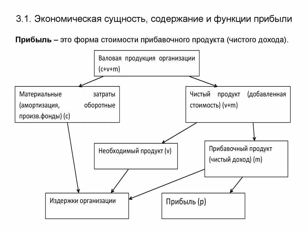 Виды прибыли по экономическому содержанию. Виды прибыли в экономике схема. Прибыль и виды прибыли экономика организации. Функции прибыли предприятия схема.