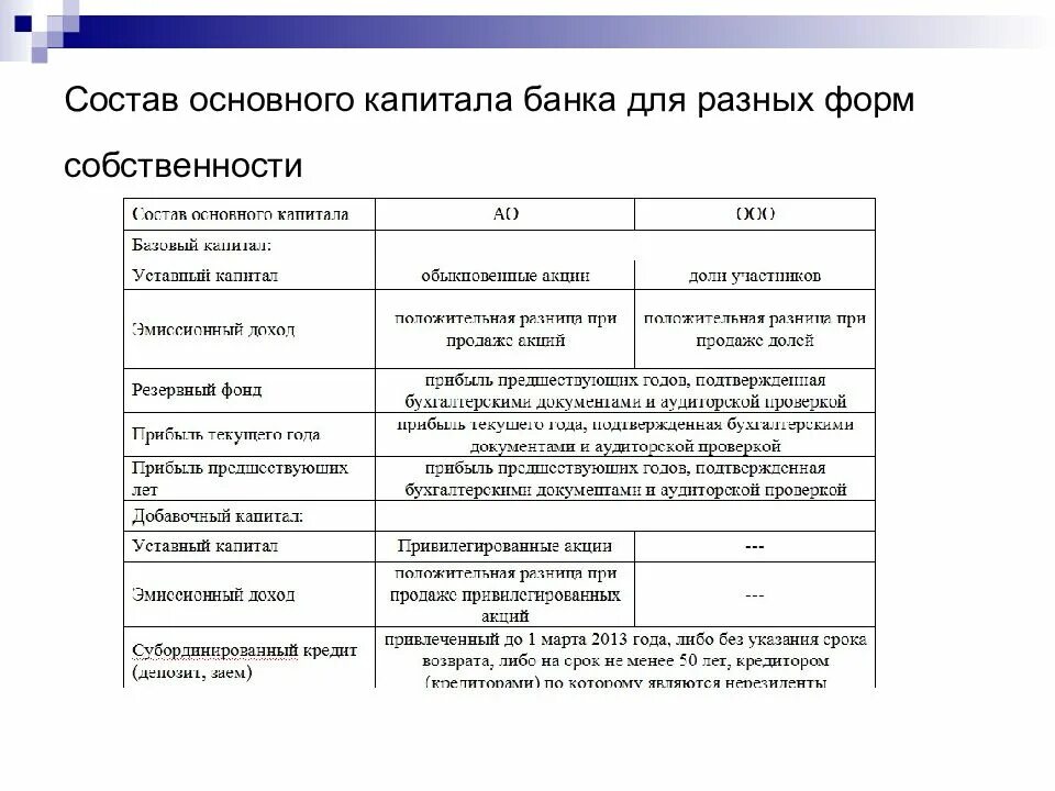 Собственные средства капитал банка. Структура базового капитала банка. Основные элементы собственного капитала коммерческого банка. Базовый капитал и основной капитал банка отличия. Состав основного капитала банка.