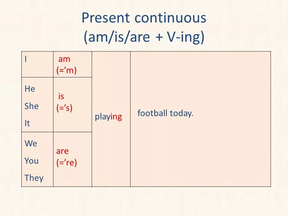 Глагол know в present continuous. Презент континиус am is are. Present Continuous формула. Правило am is are present Continuous. Что такое am is are в презент континиус в английском.