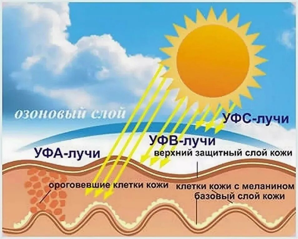 Излучение солнечных лучей. Солнечное ультрафиолетовое излучение. ультрафиолетовое излучение от солнца. виды солнечных лучей. ультрафиолетовые лучи солнца.