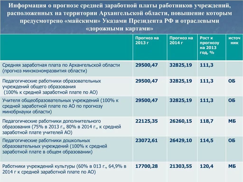 Повысят зарплату рабочим. Дорожная карта по зарплате. Дорожная карта что это такое в зарплате. Среднемесячная заработная плата по дорожной карте. Дорожная карта по повышению заработной платы работникам.