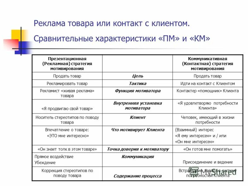 Реклама рекламные стратегии. Виды рекламных стратегий таблица. Современные рекламные стратегии. Рекламная стратегия пример. Виды рекламных стратегий.