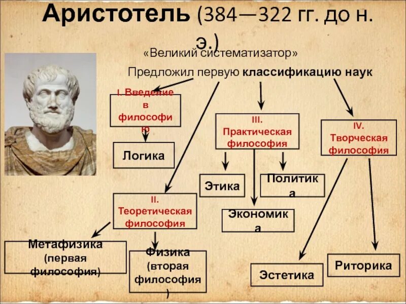 Аристотель (384 - 322 г. до н. э.). Философия Аристотеля. Практическая философия Аристотеля. Классификация наук по Аристотелю.