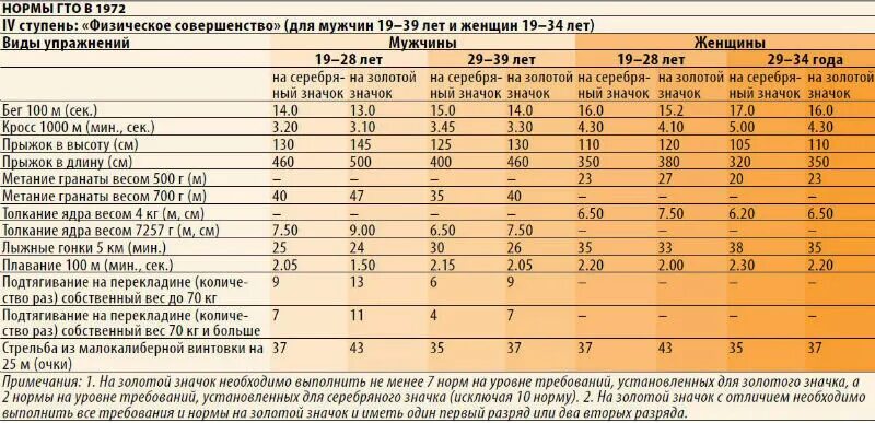 Гто для мужчин 40 45 лет. ГТО нормативы. Нормы ГТО. Нормы ГТО для взрослых. Норматив ГТО по возрастным категориям.