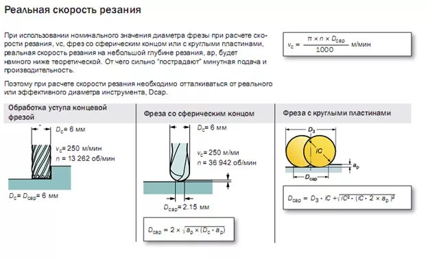 формулы для расчета режимов резания. глубина резания фрезерование. подача на фрезерном станке формула. глубина резания фрезерование формула. формула для определения скорости резания для токарной операции.
