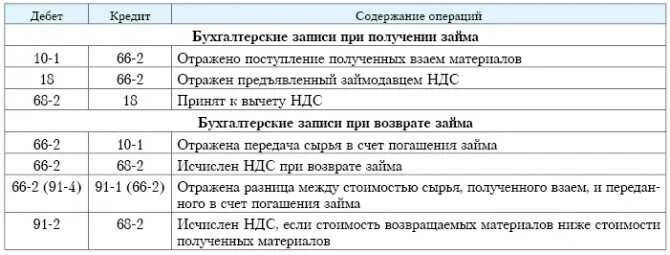 На каком счете займы полученные. Заемные средства счет бухгалтерского учета. Проводки по кредиту и займу. Погашена ссуда банка проводка в бухучете. Займы выданные отражаются в бухгалтерском учете отражаются.