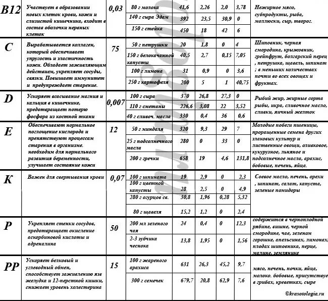 Название витамина суточная норма таблица. Таблица по биологии 8 класс витамины суточная потребность. Классификация витаминов и содержание их в продуктах таблица. Таблица витамины и их характеристика. Таблица витаминов в организме человека