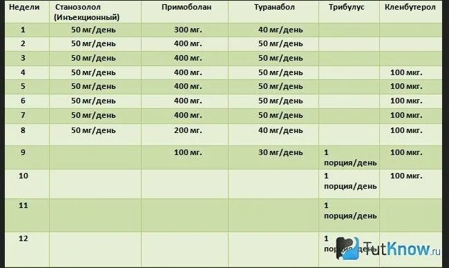 Ципионат тестостерона набор массы. Курс ципионат болденон. Энантат и ципионат отличия. Курс метан тестостерон ципионат.