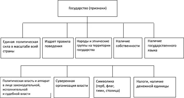 Доп признаки государства. Основных признаков государства. Основные признаки государства. Основные признаки государства схема. Признаки государства основные и дополнительные таблица.
