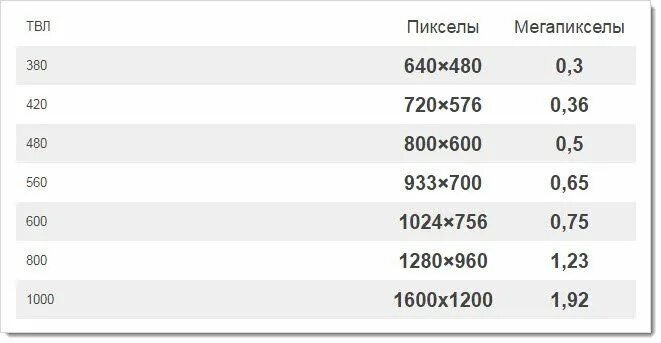 4 мп разрешение. Разрешение IP камер таблица. Разрешение камеры, ТВЛ В мегапиксели. Камера 1 МП какое разрешение. Разрешение 420 ТВЛ В пикселях.