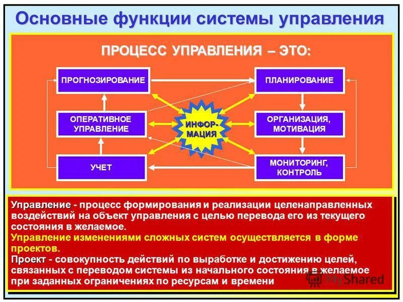 Организация и ее основные функции