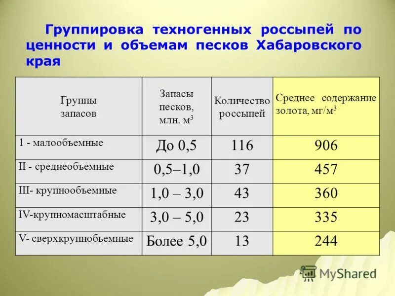 Запас группы б