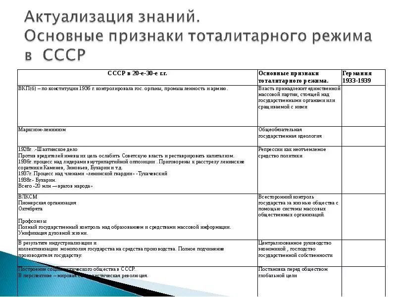 Тест тоталитарные режимы в 1930 е гг. Тест тоталитарные режимы в 1930 е гг