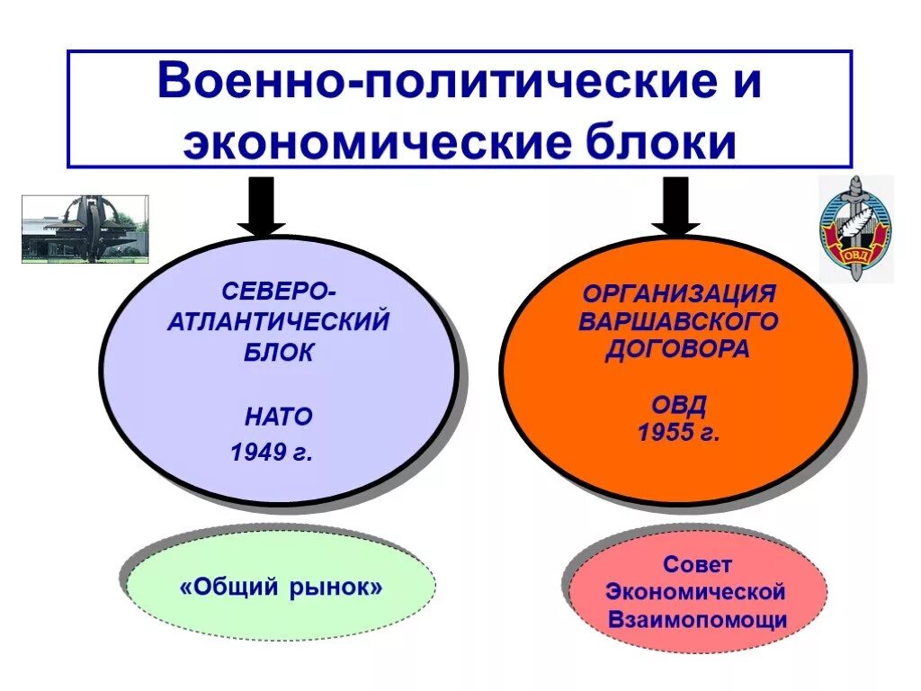 Какие политические блоки существуют. Военные блоки после второй мировой войны. Военно политические блоки после второй мировой войны таблица. Военно политические блоки после второй мировой. Экономические и военные блоки.