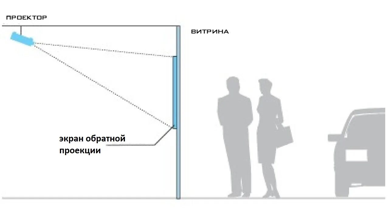 Принцип проекции. Обратная проекция проектор что это. экран обратной проекции для проектора. пленка обратной проекции витрина. витрина с проектором.