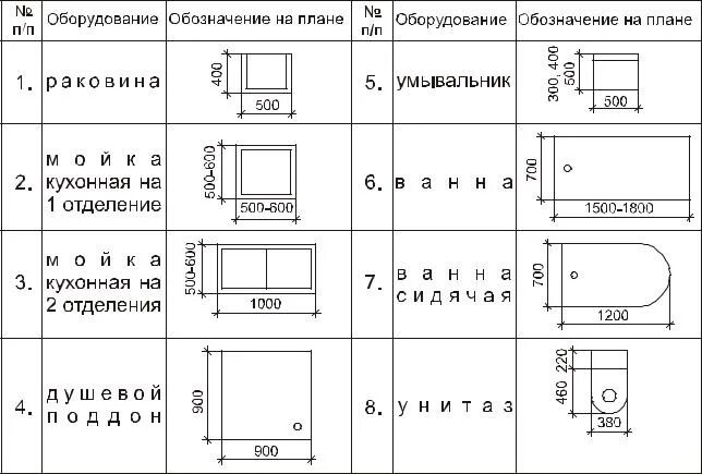 Обозначение размеров на плане. Условное обозначение душевого поддона на схеме. Как обозначается раковина на схеме. Обозначение мебели на плане квартиры по ГОСТ. Как обозначается ванна на чертеже.