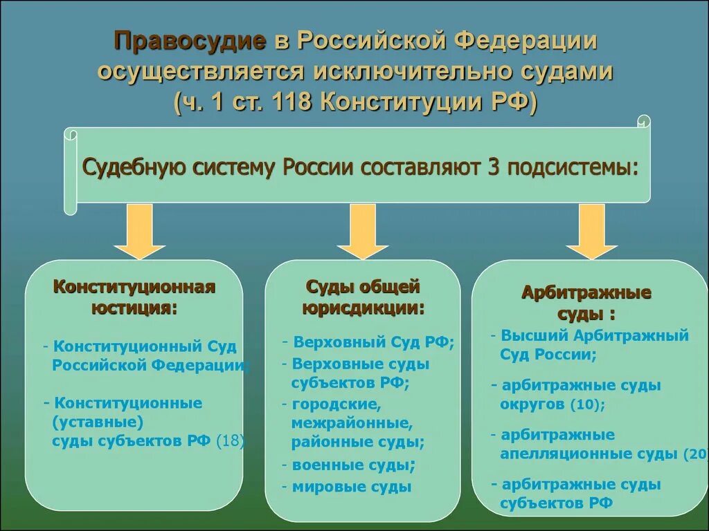 Суды осуществляют на основе. Система правосудия в РФ. Структура правосудия в РФ. Органы осуществляющие правосудие в РФ. Как осуществляется правосудие в России.