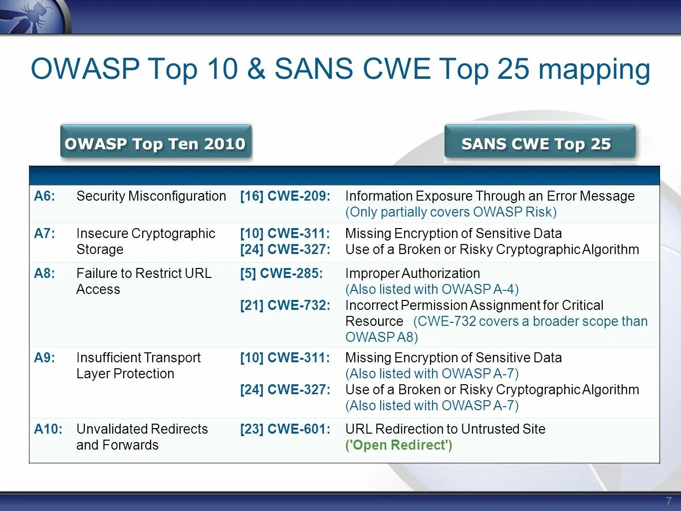 Owasp это. Owasp top 10. owasp 10 уязвимостей. owasp топ 10. owasp top 10 на русском.