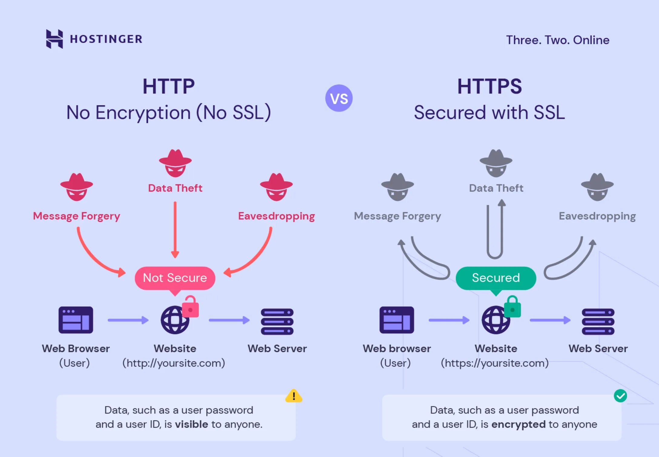 Защищенные сайты https. TLS протокол. SSL И TLS отличия. Различия http/1.1 и http/2. What is the difference between HSP and MSP Duct aircons.