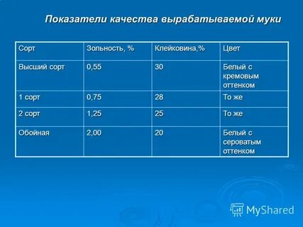 Анализы муки