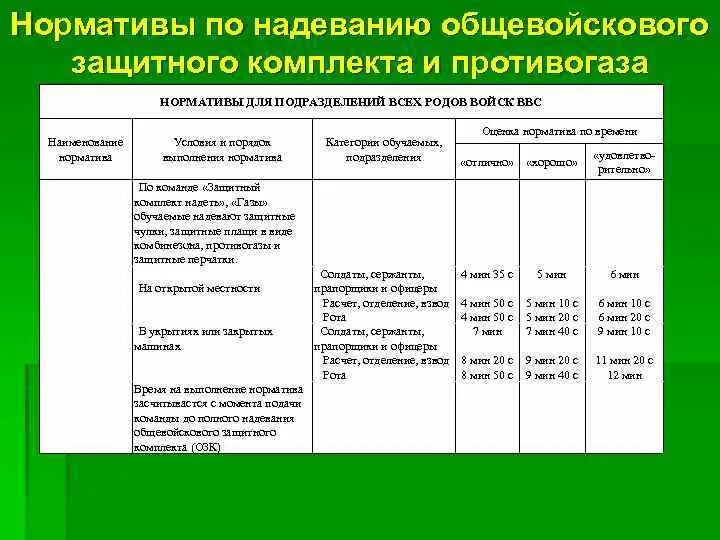 Оценки надевания противогаза. Норматив по РХБЗ 4.2. Норматив 1 и 4 по РХБЗ. Норматив 4.1 РХБЗ. Норматив 3а РХБЗ порядок выполнения.