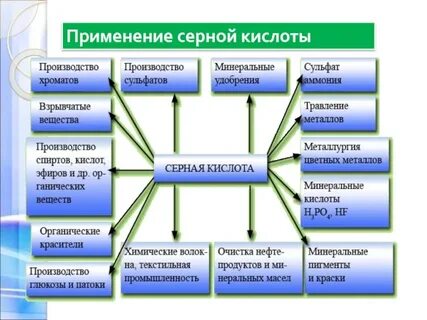 Область применения серной кислоты